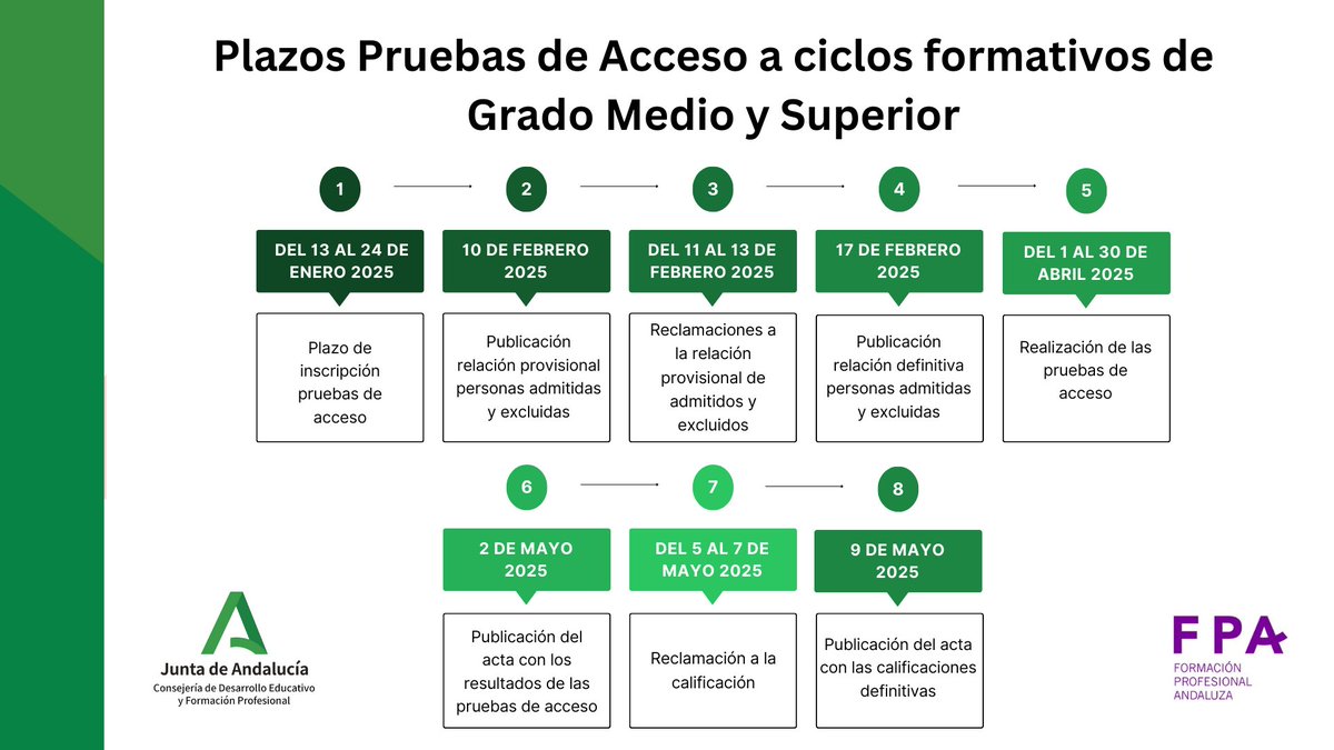 📢Publicada la relación provisional de las personas admitidas y excluidas de las #PruebasdeAcceso a ciclos formativos de grado medio y superior. 
Consulta en la Secretaría Virtual de <a href="/EducaAnd/">Consejería Desarrollo Educativo y FP</a> 
🔗juntadeandalucia.es/educacion/secr…
