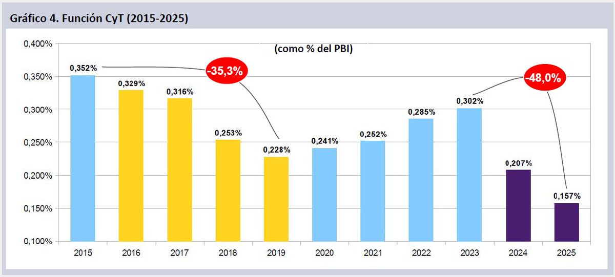 En 2025, la inversión estatal en ciencia perforará su mínimo histórico: como porcentaje del PBI, se situará en 0,157%.

ciicti.org/2025-inversion…