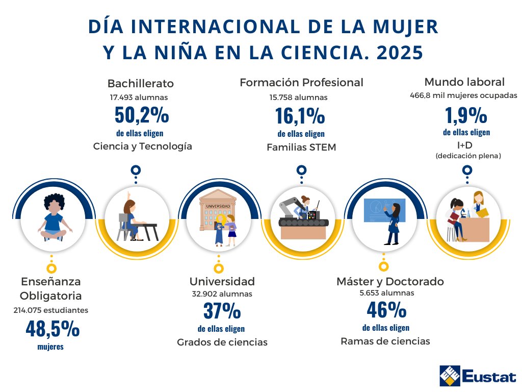 ¿Sabes cuántas jóvenes de la CAE estudian Ciencia Tecnología o STEM? ¿Y cuántas un grado de Ciencias y acaban en el mundo laboral trabajando en tareas de I+D⁉️Te presentamos algunos datos que hemos preparado con motivo del #díamujeryniñaenciencia 👩‍🔬
📢Mañana:informe 
<a href="/emakundEJGV/">Emakunde</a>