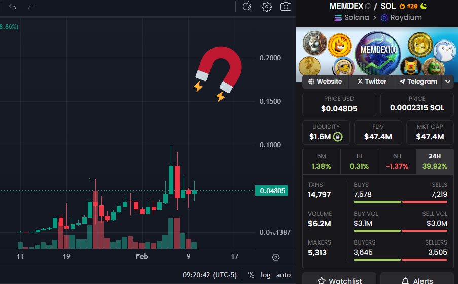 Looks like the next leg up for $memdex is starting just in time for MDX. Not a more beautiful organic #memecoin chart in ALL of #crypto. You arent bullish enough.

dexscreener.com/solana/83iBDw3…

$btc $eth $sol $xrp $sui $ton $bnb $spx $giga $mog $turbo $pepe $shib $brett $popcat $hood