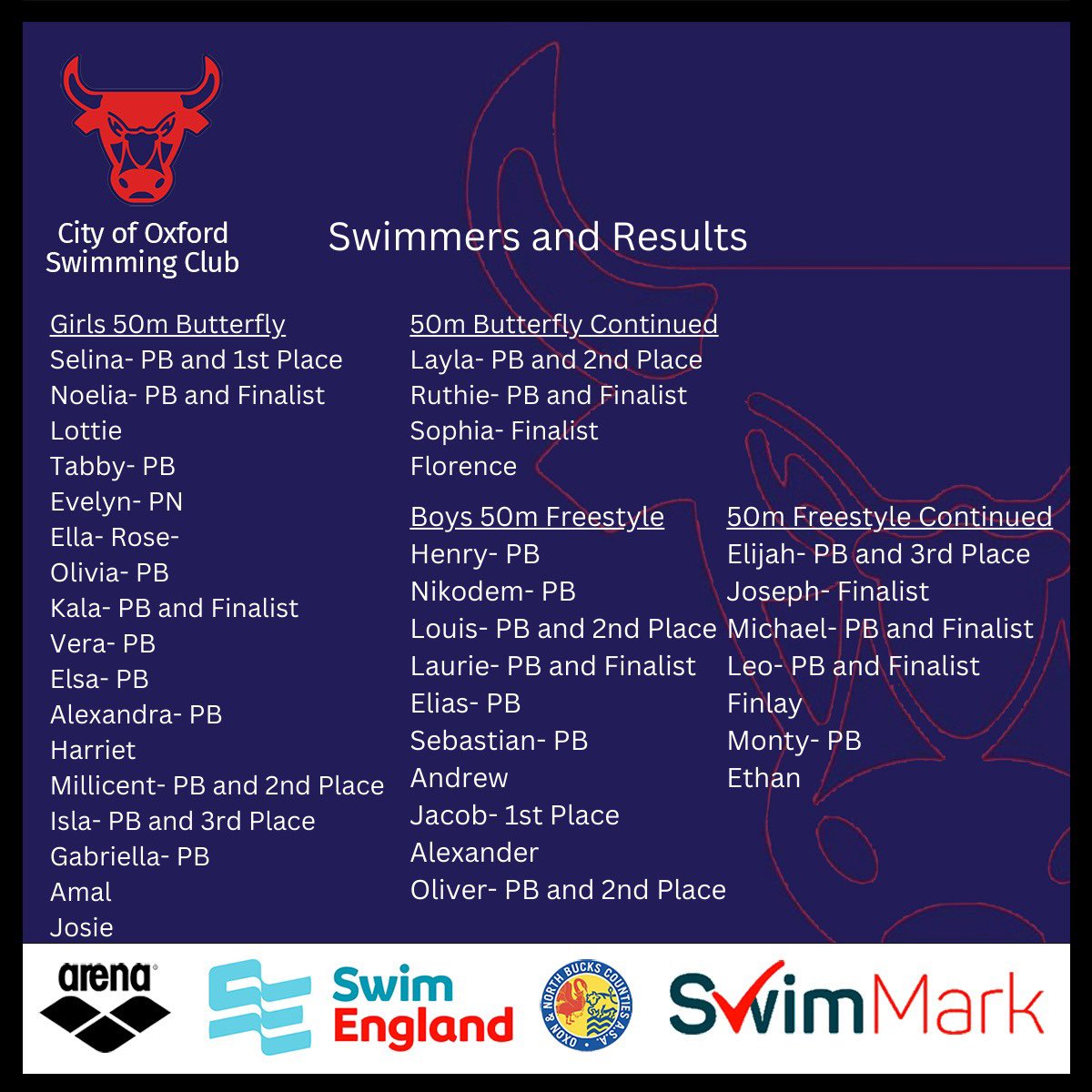COSCSWIM's tweet image. ONB County Championships 2025 8th Feb- Wow!! The results speak for themselves🤩We are incredibly proud of all of the COSC swimmers who took part this weekend💥Make sure you swipe to see all of the amazing swims!
Huge thanks to the officials, coaching team and volunteers