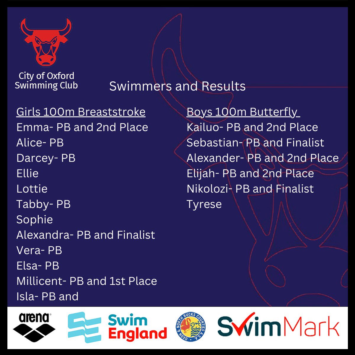 COSCSWIM's tweet image. ONB County Championships 2025 8th Feb- Wow!! The results speak for themselves🤩We are incredibly proud of all of the COSC swimmers who took part this weekend💥Make sure you swipe to see all of the amazing swims!
Huge thanks to the officials, coaching team and volunteers