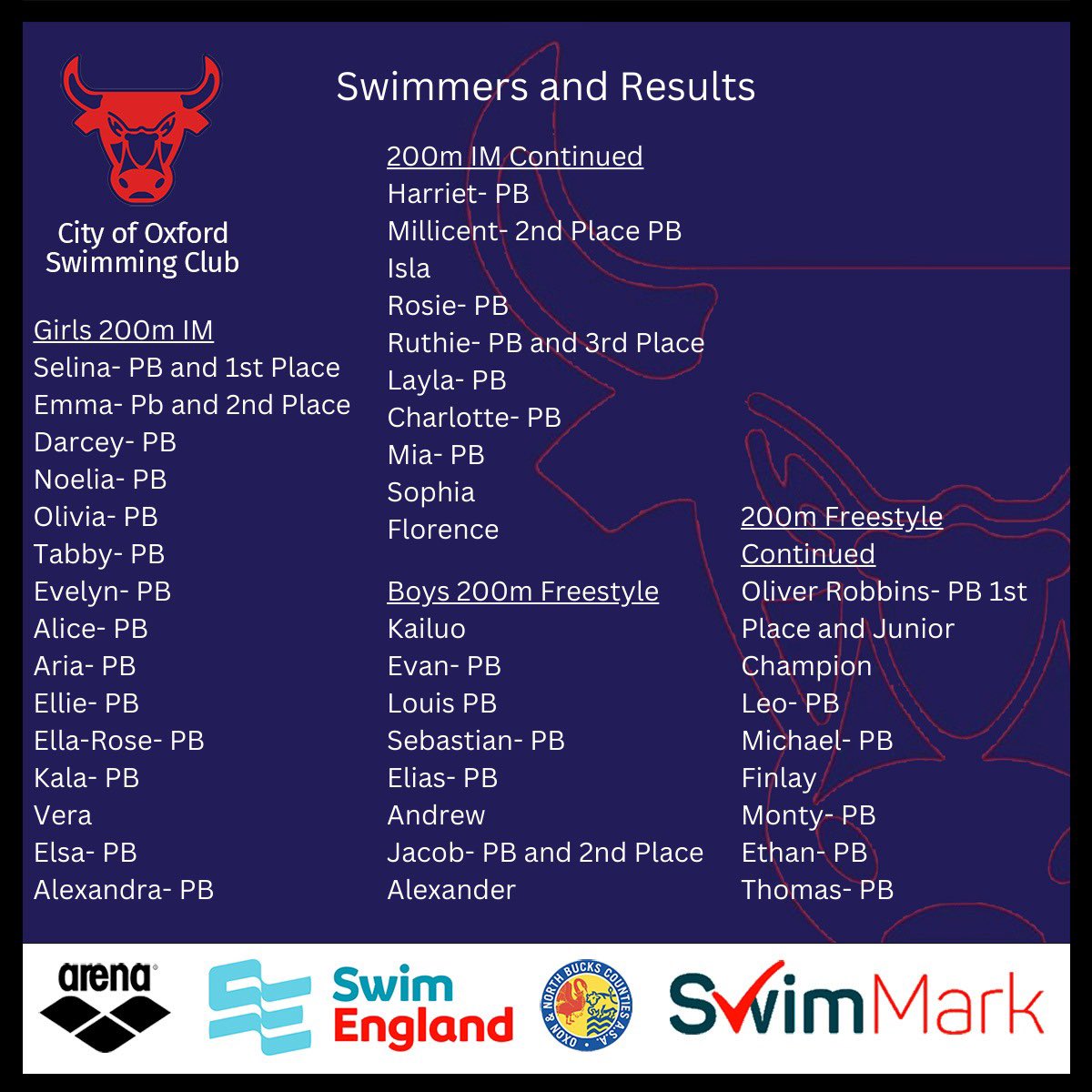 COSCSWIM's tweet image. ONB County Championships 2025 8th Feb- Wow!! The results speak for themselves🤩We are incredibly proud of all of the COSC swimmers who took part this weekend💥Make sure you swipe to see all of the amazing swims!
Huge thanks to the officials, coaching team and volunteers