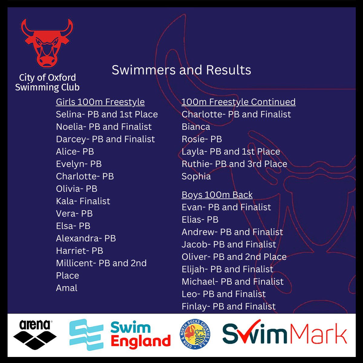COSCSWIM's tweet image. ONB County Championships 2025 9th Feb- Wow!! The results speak for themselves🤩We are incredibly proud of all of the COSC swimmers who took part this weekend💥Make sure you swipe to see all of the amazing swims!
Huge thanks to the officials, coaching team and volunteers
