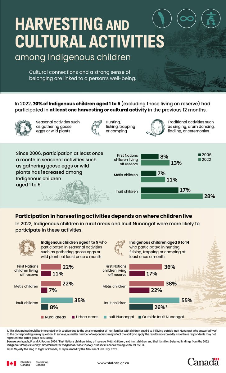 StatCan_eng's tweet image. In 2022, 70% of #Indigenous children aged 1 to 5 (excluding those living on reserve) had participated in at least one harvesting or cultural activity in the previous 12 months. 🔗www150.statcan.gc.ca/n1/pub/11-627-… #DiversityData