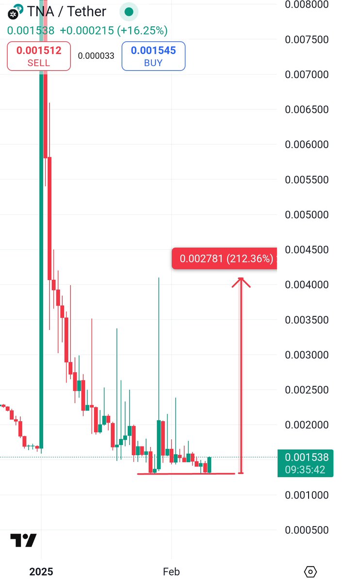 Crypt0Astronaut's tweet photo. $BN Chart is forming a double bottom support level on daily TF. It did over 200% from same support last time.

I'm expecting a 2x-5x pump 🚀

$BN

$btc $eth $xrp $cookie $aixbt $xno $burger $tfuel $bnx $rpl $tst $vinu $arcsol $vr $ltc https://t.co/P0rgg4c2gg