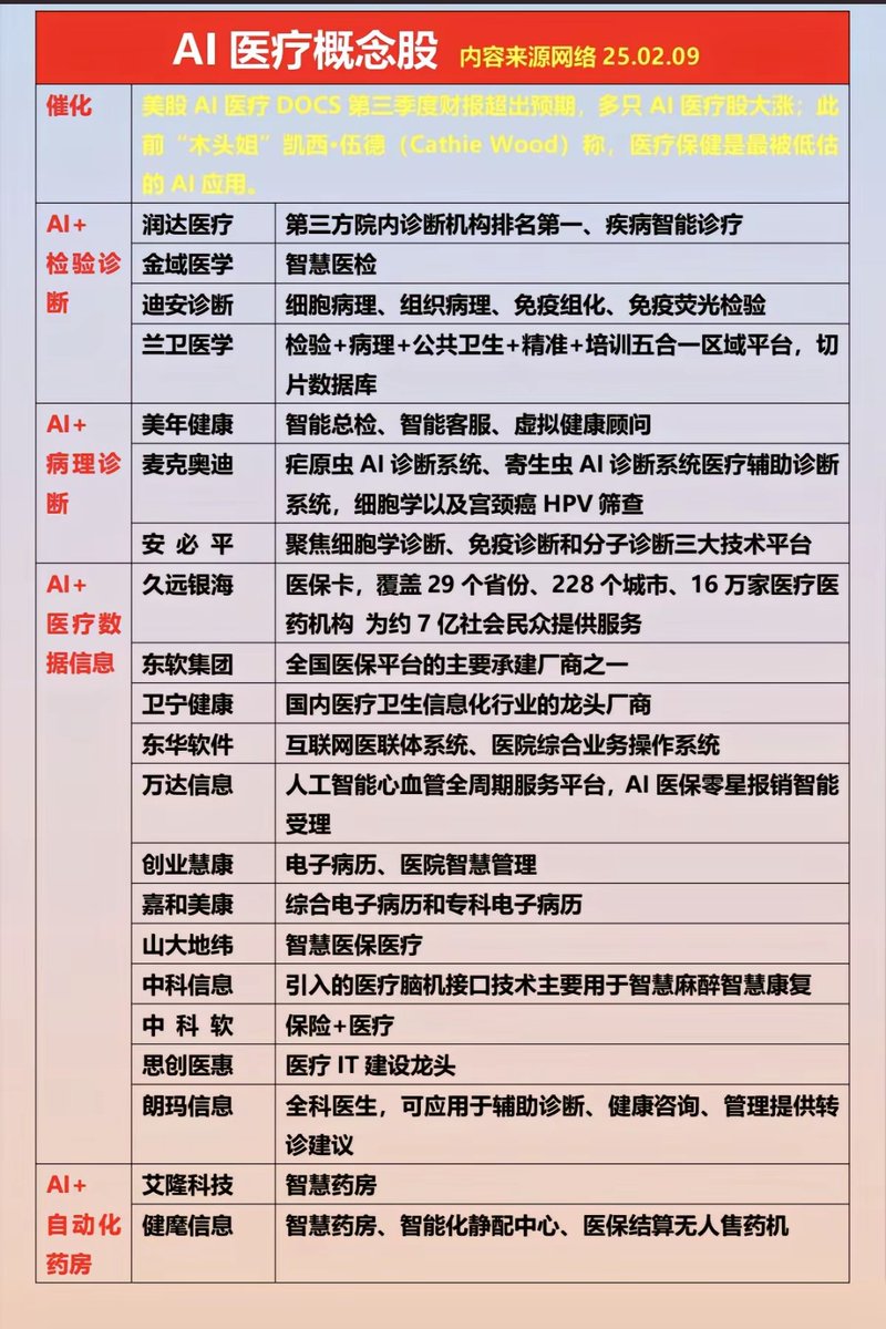 创新药概念股AI医疗概念股大家点击小红心收藏