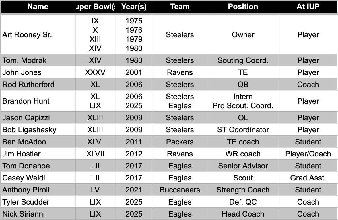 MattBurglund's tweet image. After last night’s Eagles win, Nick Sirianni and Tyler Scudder added their names to the list of members of the IUP football family to win a Super Bowl. @IUPfootball