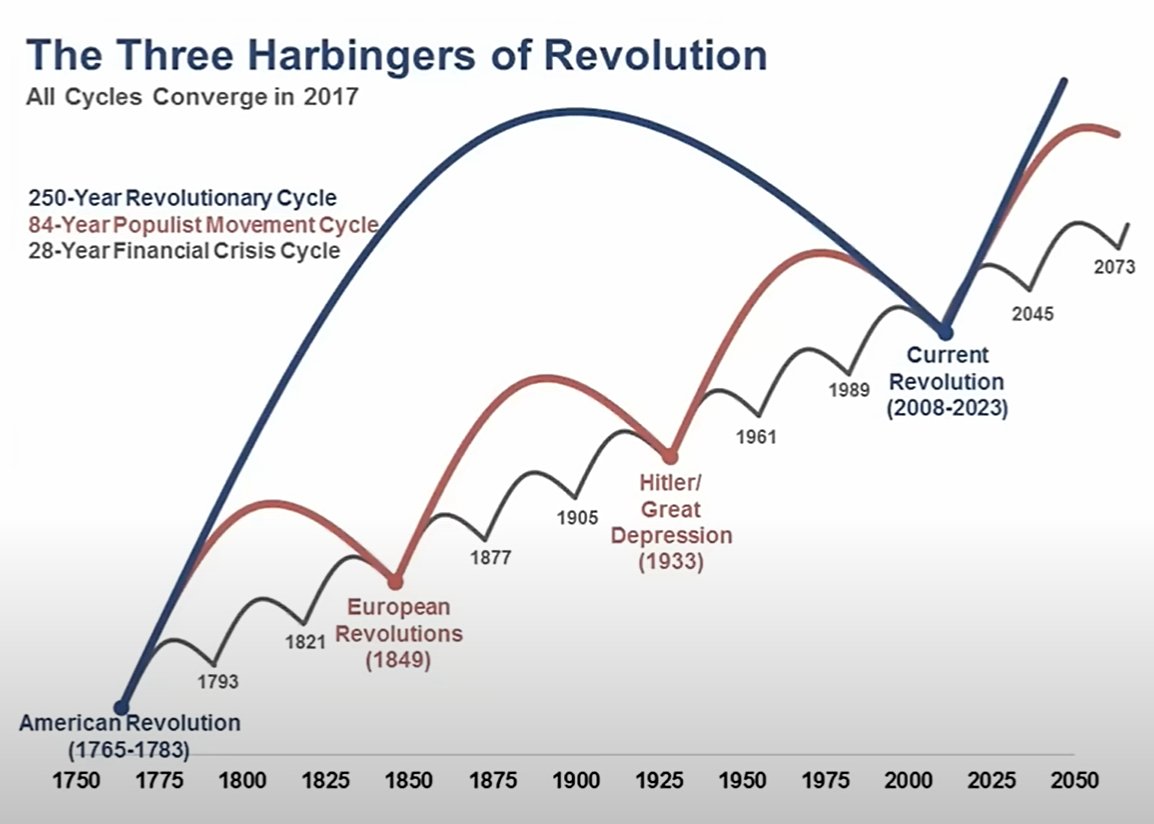 borsoi_nicolas's tweet photo. Gráfico interessante do Gordon Long no Thoughtful Money deste fim de semana. Neil Howe nos disse que estamos no 4th Turning. 
Mas, e se estivermos no fim de ciclos sociais mais longos (e profundos)?
 Nossos sistemas (econômicos, políticos...) suportam tamanha volatilidade?
... https://t.co/K06IZxmPki