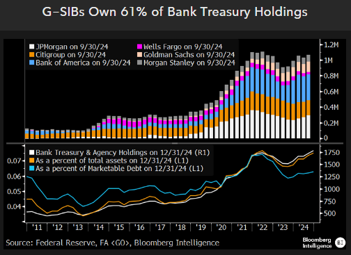 Latest <a href="/BBGIntelligence/">Bloomberg Intelligence</a> US Rates research note discusses SOFR Swap Spreads and we suggest more widening could occur if <a href="/realDonaldTrump/">Donald J. Trump</a> gets some bank deregulation completed, see lnkd.in/eu_F3cf7 for details.