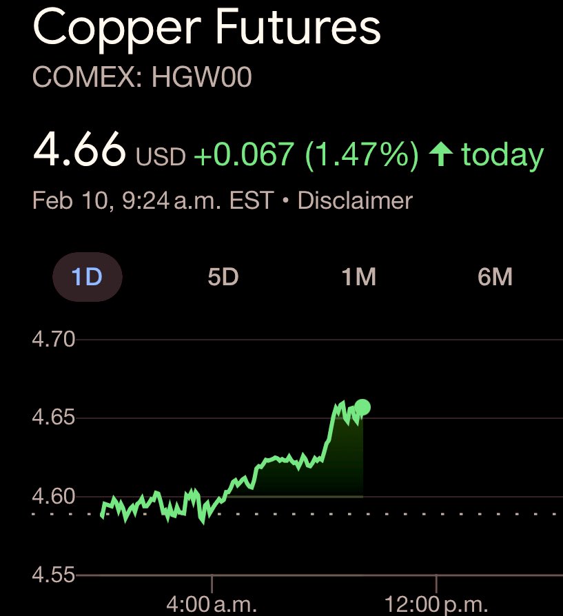 #Copper - Ripping to $4.66, up 6.7 cents!
