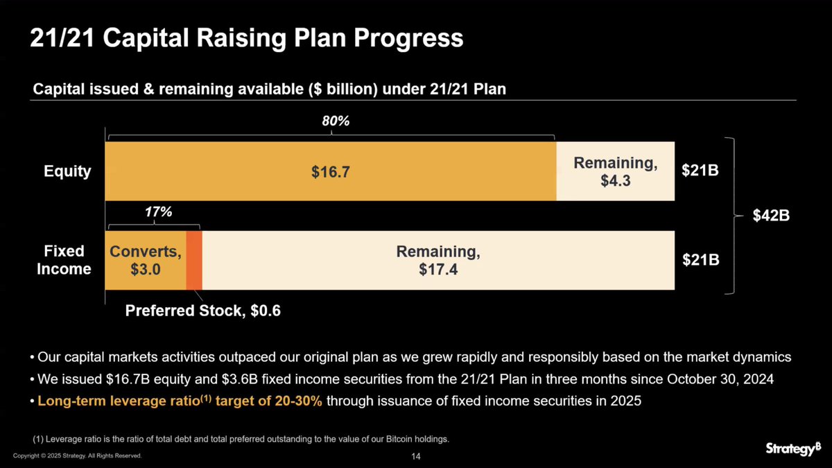 Strategy (formerly MicroStrategy) - the Bitcoin Vacuum At the end of  October, 2024 Strategy announced a $42 billion capital plan. The plan was  to issue $21 billion equity and another $21 billion