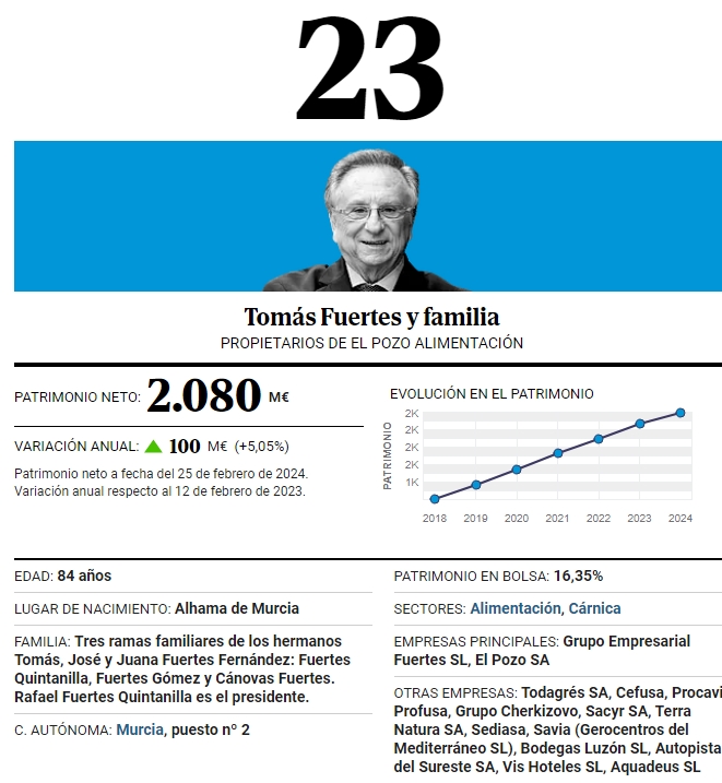FonsiLoaiza's tweet image. Ayer, el oligarca Tomás Fuertes de 'El Pozo' acudió al acto del ultraderechista Santi Abascal de VOX en Murcia. Es una de las 25 mayores fortunas de España con un patrimonio de 2.000M€ y ha sido el mayor perceptor de "paguitas" de la UE en Murcia.