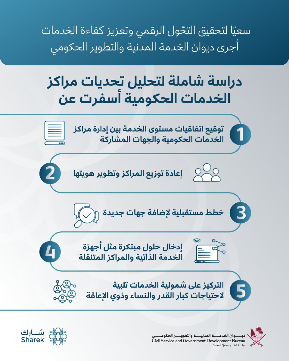 أنجز ديوان الخدمة المدنية والتطوير الحكومي دراسة شاملة للتحديات التي تواجه مراكز الخدمات الحكومية، واعتمد حلولًا مبتكرة للارتقاء بمستوى الأداء، بما يواكب أفضل الممارسات ويعزّز تجربة المتعاملين، من خلال تقديم خدمات عالية الجودة تلبّي تطلعاتهم.
#مراكز_الخدمات #تحوّل_رقمي