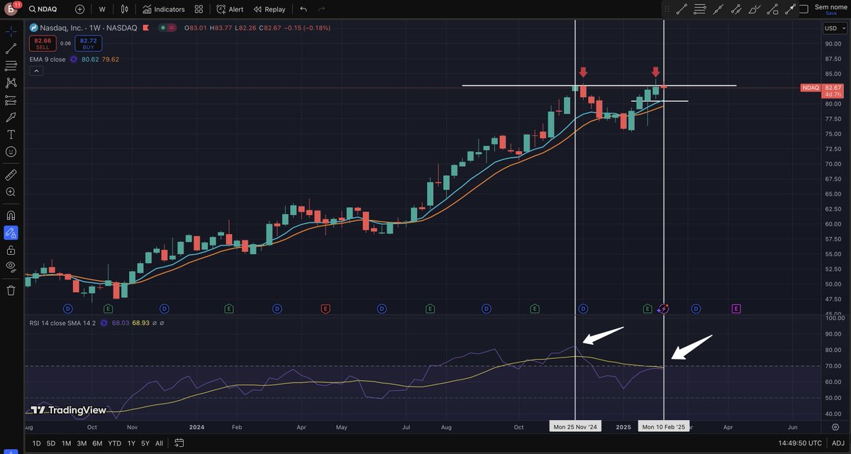 #Nasdaq 
I'm a little a bit worried about this chart...
EMA 9 it's on 80.45.
I'm gonna wait and see if we can break the uptrend.
Carefull!!
#Trending #BTC #Bears #Nasdaq
