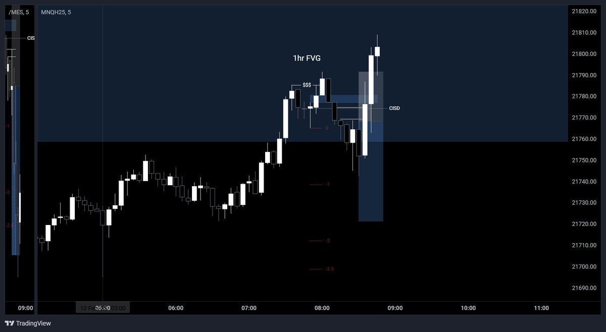 _rylan_williams's tweet photo. Small L on the day.

I was true to my model today. Had a 5min buy-side manipulation, iFVG, and a retrace into the CISD. Price just didn't move in my favor. This is a good loss to take because it was a quality setup. https://t.co/FqNRLPRmCu