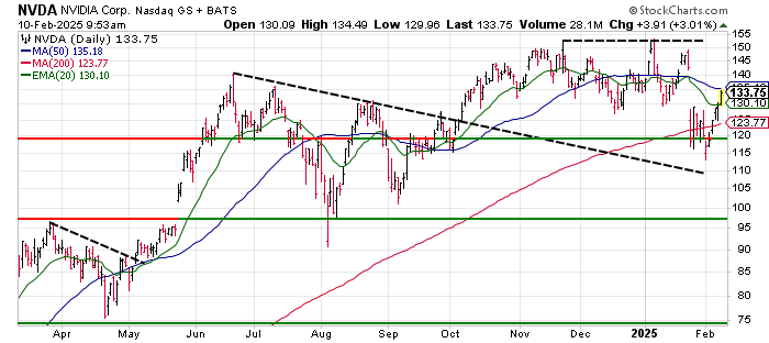 jdmarkman's tweet photo. $NVDA tests the next resistance point at $135. https://t.co/iDh4jjXuWb