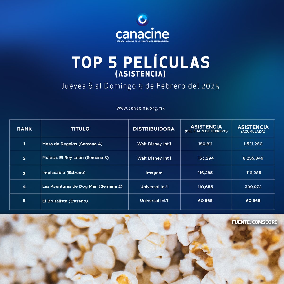 🟢 Top 5 de asistencia del 6 al 9 de febrero, de 2025:

🇲🇽 Mexicanas 🇲🇽

#MesaDeRegalos 
#waldisney 

#DejameEstarContigo  
<a href="/Videocine/">Videocine</a>  

#lluvia   
<a href="/PimientaFilms/">Pimienta Films</a>  

#unapequeñaconfusión🤰 
<a href="/Videocine/">Videocine</a> 

#efímera 
<a href="/NeverlandingP/">NeverlandingPictures</a>