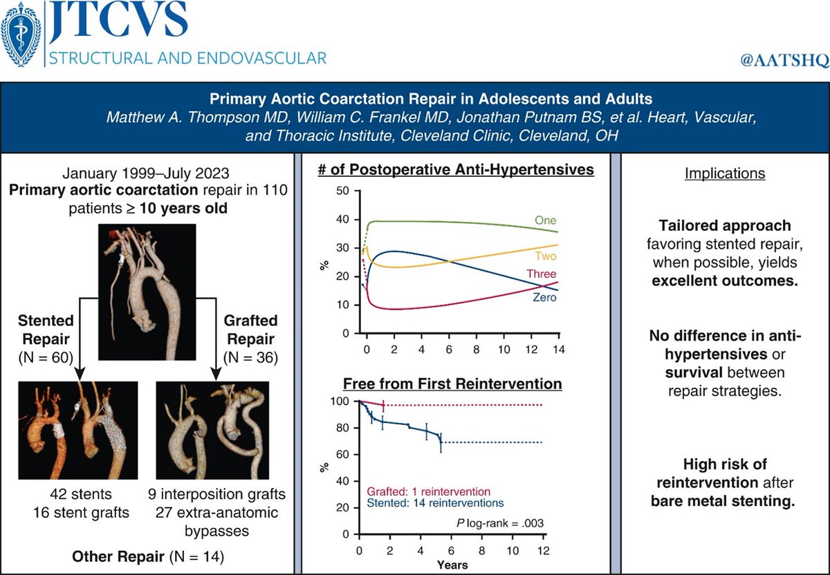 AATS (@aatshq) on Twitter photo New in #JTCVS Structural and Endovascular: Primary #aortic coarctation repair in adolescents and adults from <a href="/CleClinicHVTI/">Cleveland Clinic Heart, Vascular & Thoracic</a>. See what was found after analyzing 110 patients over a span of 24 years: doi.org/10.1016/j.xjseā¦
<a href="/Bptkramer/">Benjamin Kramer, DO, PhD</a> <a href="/EricRoselliMD/">Eric E. Roselli</a> <a href="/karamlou/">Tara Karamlou</a> <a href="/LarsSvenssonMD/">Lars Svensson</a> New in #JTCVS Structural and Endovascular: Primary #aortic coarctation repair in adolescents and adults from <a href="/CleClinicHVTI/">Cleveland Clinic Heart, Vascular & Thoracic</a>. See what was found after analyzing 110 patients over a span of 24 years: doi.org/10.1016/j.xjseā¦
<a href="/Bptkramer/">Benjamin Kramer, DO, PhD</a> <a href="/EricRoselliMD/">Eric E. Roselli</a> <a href="/karamlou/">Tara Karamlou</a> <a href="/LarsSvenssonMD/">Lars Svensson</a>