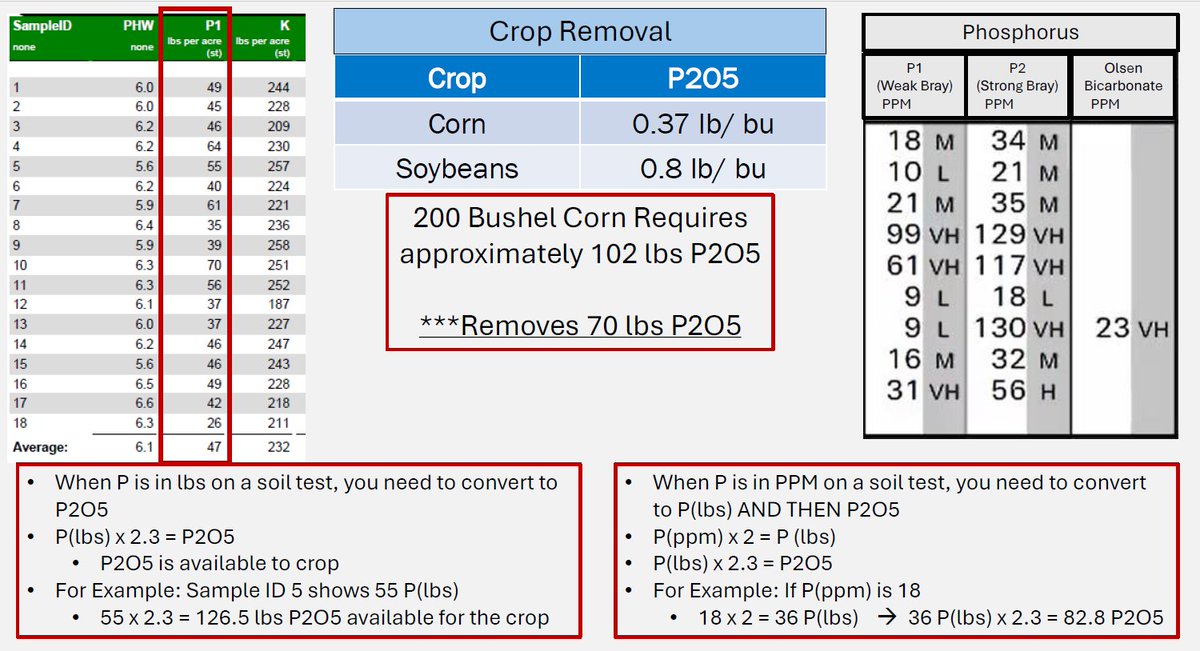 *Trimming Fertilizer Costs in 2025*
How much Phosphate is available to your crop this year?  Many times it's not the number you'll find on your soil test.  We have to do some converting!
If your looking to cut back on phosphorus this year, make sure it's not your limiting factor.