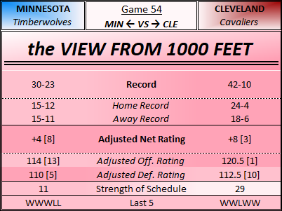 GriggAndRig's tweet photo. We bring back Game Cards for the post-trade deadline stretch. Wolves take on the East-leading Cavs looking for 4 wins on the spin.

INJURY REPORT

MIN:
-Edwards GTD
-Conley GTD
-Randle OUT
-DiVo OUT
CLE:
-Strus GTD
-Okoro OUT
-Wade OUT
#Timberwolves #Cavaliers https://t.co/0kBwDWkAx3