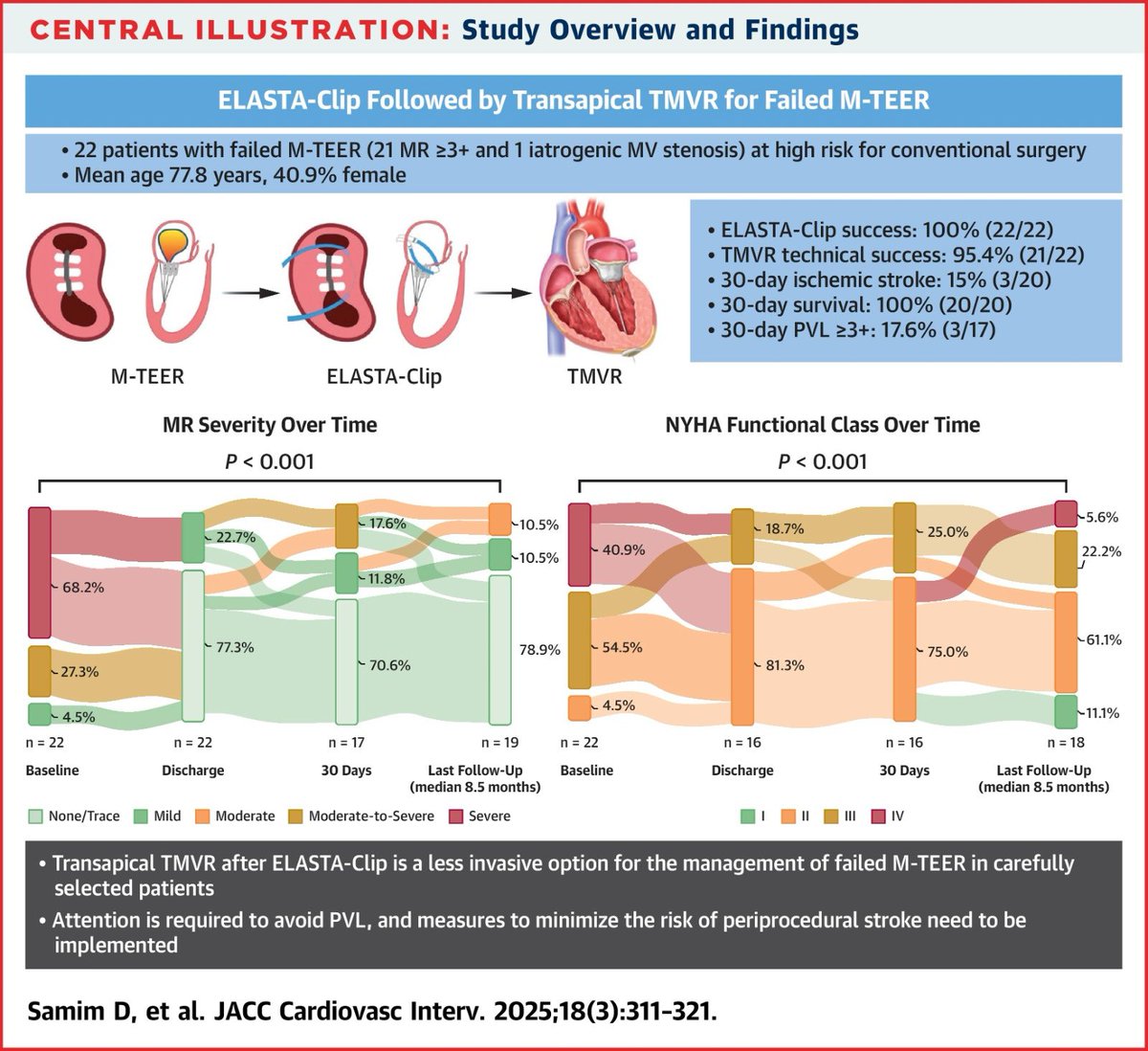 Daryoush Samim (@daryoushsamim) on Twitter photo ELASTA-Clip followed by transapical TMVR is a less invasive Tx for patients with failed M-TEER, with encouraging early results in carefully selected Pts. Preventing PVL and stroke is crucial. Larger, long-term studies are needed <a href="/JACCJournals/">JACC Journals</a> jacc.org/doi/10.1016/j.… ELASTA-Clip followed by transapical TMVR is a less invasive Tx for patients with failed M-TEER, with encouraging early results in carefully selected Pts. Preventing PVL and stroke is crucial. Larger, long-term studies are needed <a href="/JACCJournals/">JACC Journals</a> jacc.org/doi/10.1016/j.…