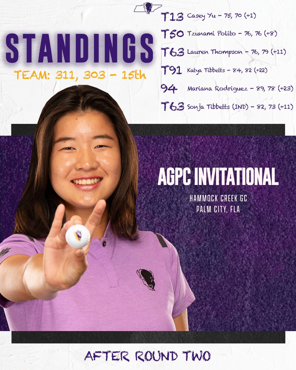 Good day for the squad, led by Casey Yu with a (-2) 🔥

Final round on tap tomorrow

#IntoTheStorm ⛈️ | #HornsUp 🤘