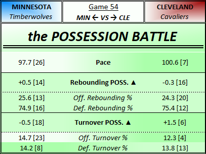 GriggAndRig's tweet photo. We bring back Game Cards for the post-trade deadline stretch. Wolves take on the East-leading Cavs looking for 4 wins on the spin.

INJURY REPORT

MIN:
-Edwards GTD
-Conley GTD
-Randle OUT
-DiVo OUT
CLE:
-Strus GTD
-Okoro OUT
-Wade OUT
#Timberwolves #Cavaliers https://t.co/0kBwDWkAx3