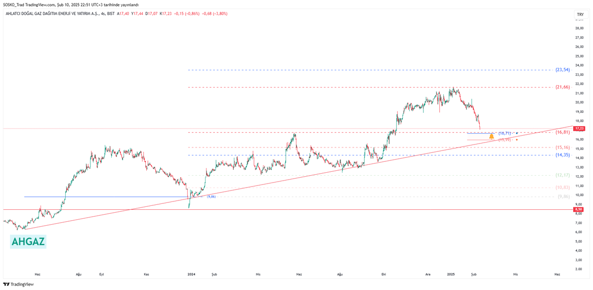 #AHGAZ 'da alarmlarımızı 16.81 - 15.99 aralığına kuruyoruz

Bu değerlerde işlem alınabilir

15.99 üzerinde fiyatlarda devam! Aksi durumda beni görmediniz