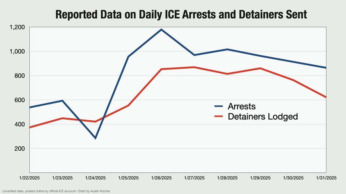 ICE stopped posting daily arrest and detainer data after just 7 days. Could it be because the data started contradicting their public story? Data started declining ... then they stopped posting it. Transparency is key to democracy. #showusthedata
