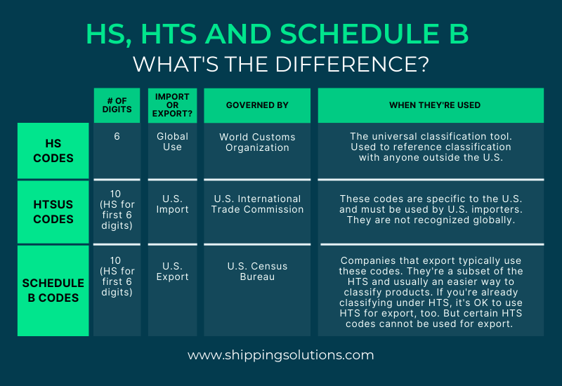 DavidMarkNoah's tweet photo. Exporters often use Harmonized System (#HS), Harmonized Tariff Schedule (#HTS) and Schedule B codes interchangeably—but it's important to know the differences between the systems of product classification. #productclassification
https://t.co/gynkB0x1zS https://t.co/uyuRCNQKUt