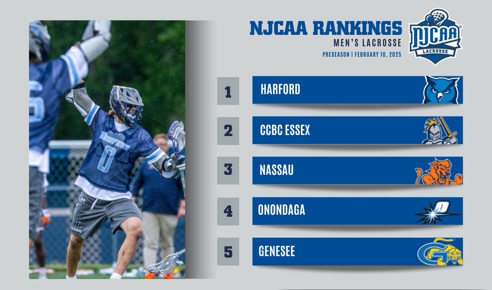 🥇 The two-time defending national champions start the 2025 season on top!

Check out the #NJCAALacrosse Preseason Rankings⬇️
njcaa.org/sports/mlax/ra…