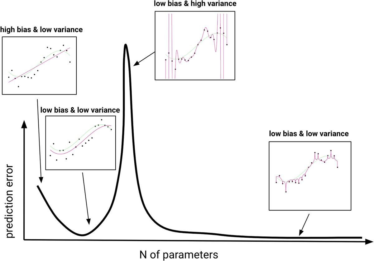 One of the most-viewed PNAS articles in the last week is “Is Ockham’s razor losing its edge? New perspectives on the principle of model parsimony.” Explore the article here: ow.ly/Bs2Y50UWRiN

For more trending articles, visit ow.ly/MC0I50UWRiO.