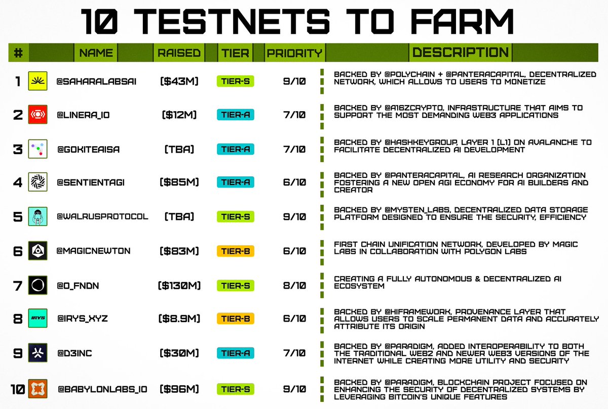 Ronin (@deronin_) on Twitter photo 10 Fresh Testnets to farm till Q1 ends 🪂
1. <a href="/SaharaLabsAI/">Sahara AI 🔆</a> ($43M) — backed by <a href="/polychain/">Polychain</a> + <a href="/PanteraCapital/">Pantera Capital</a>, decentralized network, which allows to users to monetize
Guide: x.com/0xFastLife/sta…
2. <a href="/linera_io/">Linera ⛓️</a> ($12M) — backed by <a href="/a16zcrypto/">a16z crypto</a>, infrastructure that aims to support 10 Fresh Testnets to farm till Q1 ends 🪂
1. <a href="/SaharaLabsAI/">Sahara AI 🔆</a> ($43M) — backed by <a href="/polychain/">Polychain</a> + <a href="/PanteraCapital/">Pantera Capital</a>, decentralized network, which allows to users to monetize
Guide: x.com/0xFastLife/sta…
2. <a href="/linera_io/">Linera ⛓️</a> ($12M) — backed by <a href="/a16zcrypto/">a16z crypto</a>, infrastructure that aims to support