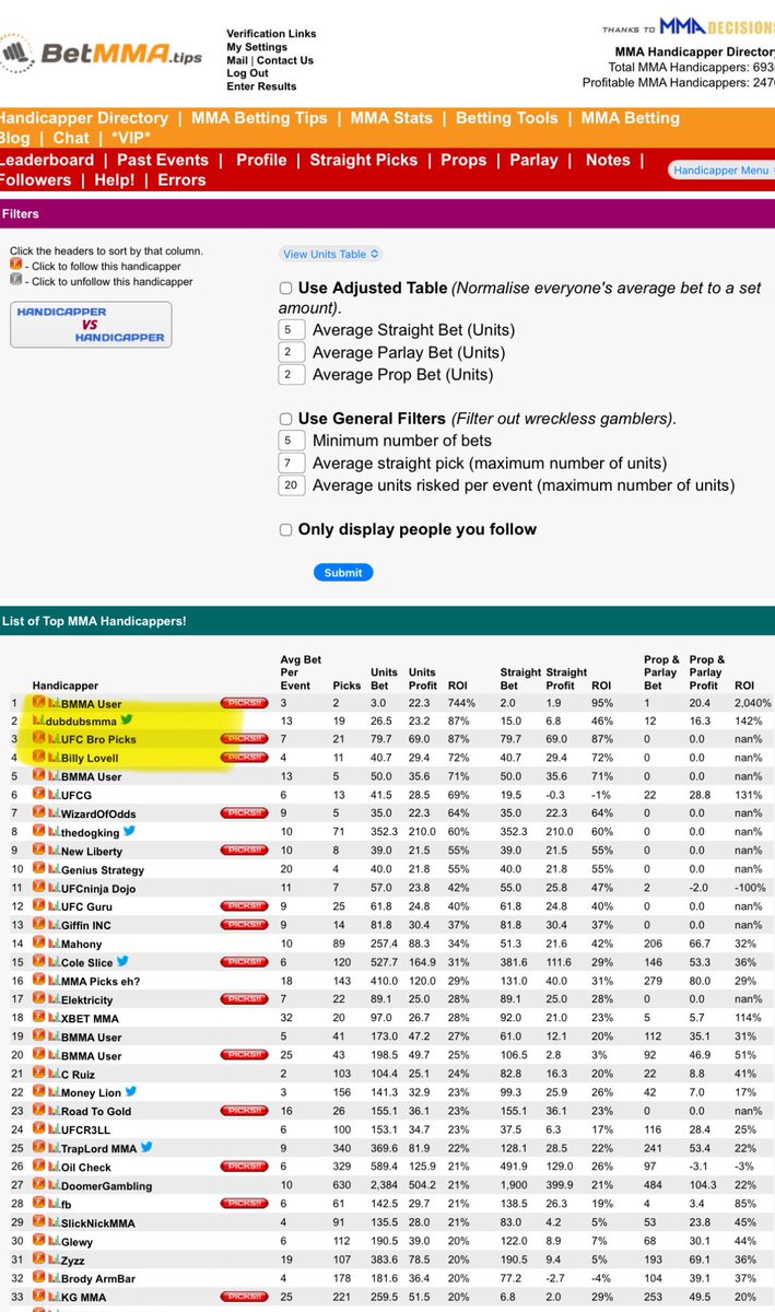 dubdubsmma's tweet photo. Just to follow up. 

We are number 2 overall on https://t.co/xG63MiEtcy if you sort by total ROI right now. That includes over 26 units wagered. 

#UFC #MMA #GamblingX  #betMMA https://t.co/jUZsf0znrq
