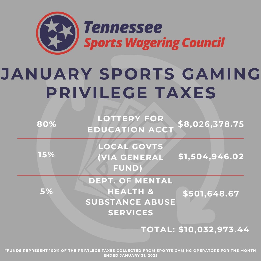 January 2025 gaming reports:  

-Jan '25: 5th consecutive month gross handle >$500M. 

-Jan '25: 4th consecutive month privilege taxes >$10M.  

-Since 9/1/24 bettors have wagered $2.7B in TN.

-Since 9/1/24 >$51M in privilege taxes assessed.

#sports #sportsbetting #Tennessee