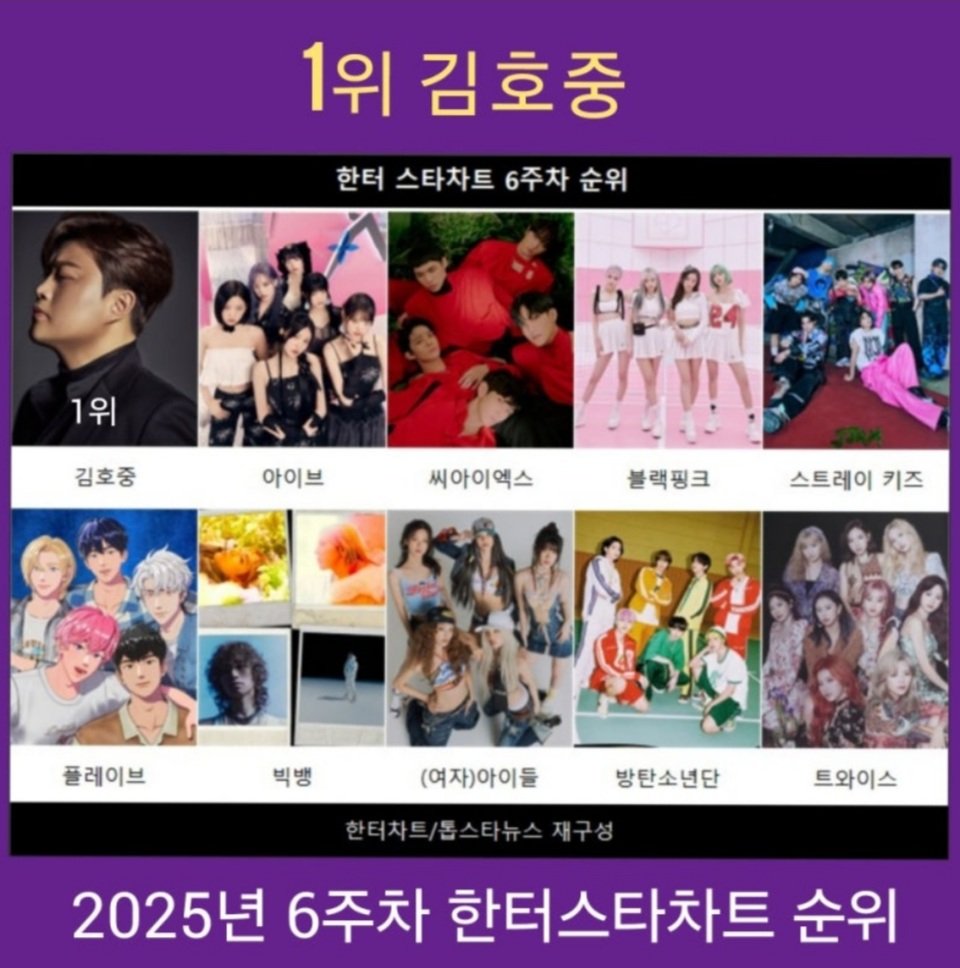 트바로티 김호중 한터스타차트
6주차도 1위했네.
축하해요 축하🎉🎶
세상의 모든 노래를 김호중의
목소리로 듣고 싶다🥕🥕
#김호중
#KIMHOJOONG
#TVAROTTI 
#한터스타차트_6주차1위_김호중
#김호중_라이브지존
#갓호중_축하
#기다립니다_트바로티
#김호중공식팬카페
김호중 기다립니다