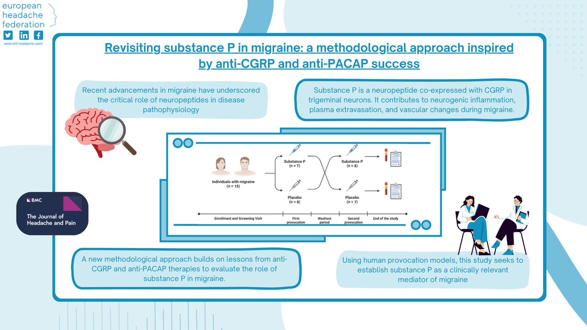 EHF_Official's tweet image. 🌟🧠 Could substance P be the next breakthrough in migraine treatment? A new proposal explores its effects through clinical trials, paving the way for new therapies beyond CGRP & PACAP. 🔗 Read more: doi.org/10.1186/s10194… #Migraine #Neuroscience #SubstanceP