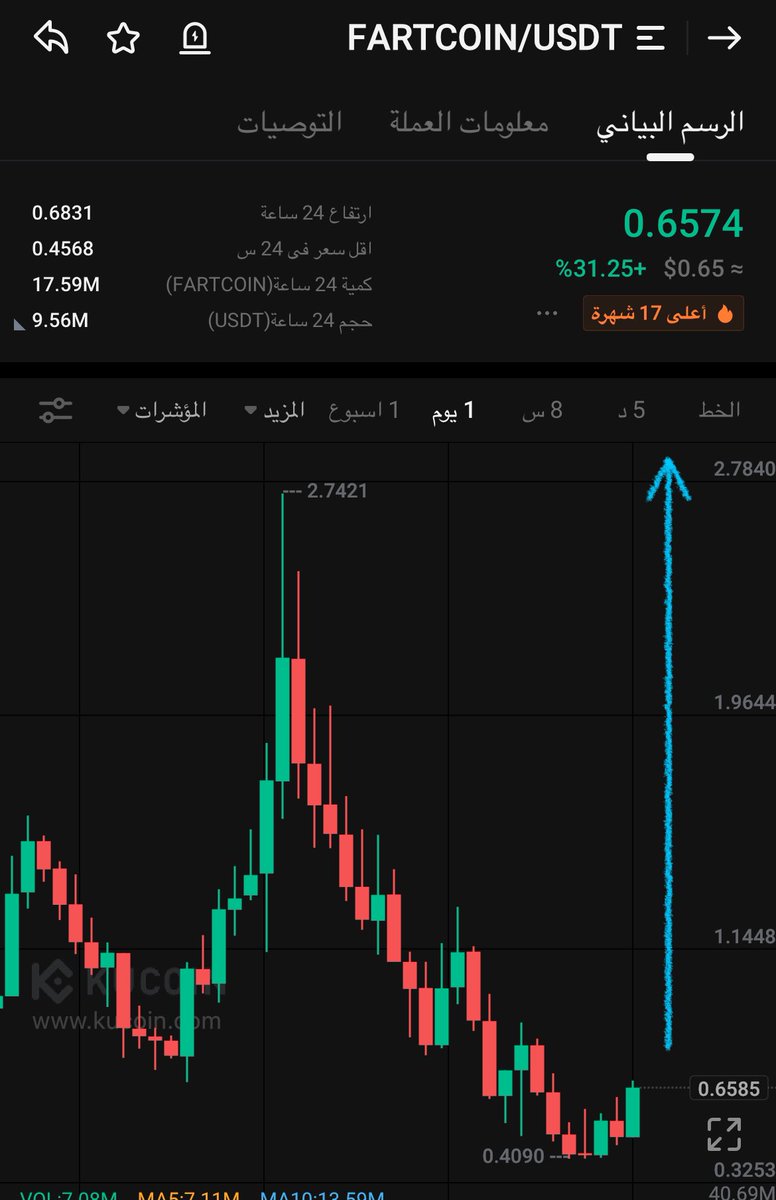 #fartcoin
Tp: 0.7
Tp2: 0.83
Tp3: 1

$arker $unb $polc $vision $mls $gem $frr $btc $ggg $obi $revv $glq $fcon $woob $xnl $chmb $fly
$tripl $ft $irl $halo $skey
