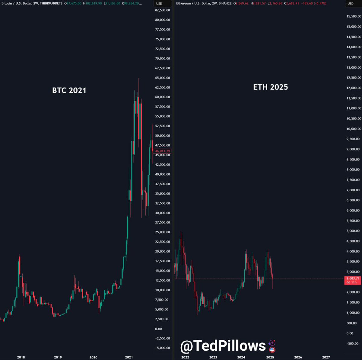 TedPillows's tweet photo. Ethereum below $3K feels like Bitcoin below $12K.

Consolidation for months and sentiment was at ATL.

It feels like once $ETH starts to run, it'll go bonkers 🚀 https://t.co/FkgEVBAFjy