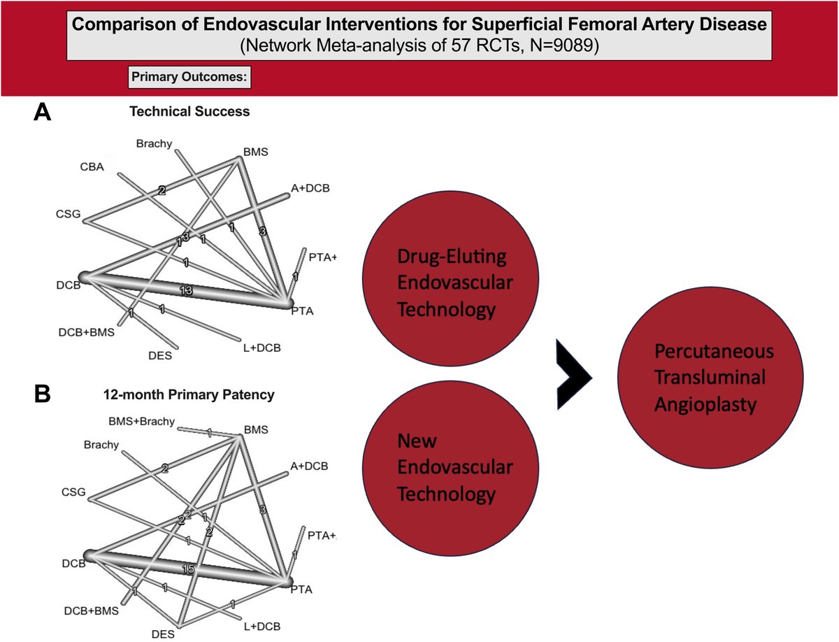 MyJSCAI (@myjscai) on Twitter photo 📖Network metaanalysis for #endovascular intrvntions in #SFA disease. Newer endovascular techniques were superior to PTA regarding technical success, primary patency at 12m & symptom improvement #PAD
doi.org/10.1016/j.jsca…
<a href="/AlexandraLansky/">Alexandra Lansky</a> <a href="/sahilparikhmd/">Sahil A. Parikh, MD</a> <a href="/jaygirimd/">Jay Giri</a> @ACFanaroff 📖Network metaanalysis for #endovascular intrvntions in #SFA disease. Newer endovascular techniques were superior to PTA regarding technical success, primary patency at 12m & symptom improvement #PAD
doi.org/10.1016/j.jsca…
<a href="/AlexandraLansky/">Alexandra Lansky</a> <a href="/sahilparikhmd/">Sahil A. Parikh, MD</a> <a href="/jaygirimd/">Jay Giri</a> @ACFanaroff