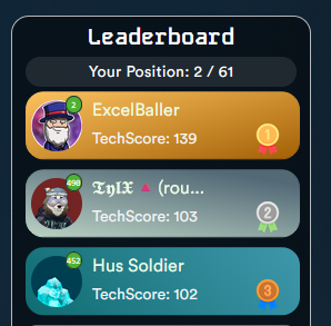 tylxL1's tweet image. I managed to reach 2nd place in the #Tech1000 ranking, and honestly, the user experience is actually pretty solid. I highly encourage you to join us interesting things are happening there!!

Shoutout to @ExcelBaller and @Cchain_Xplorer !