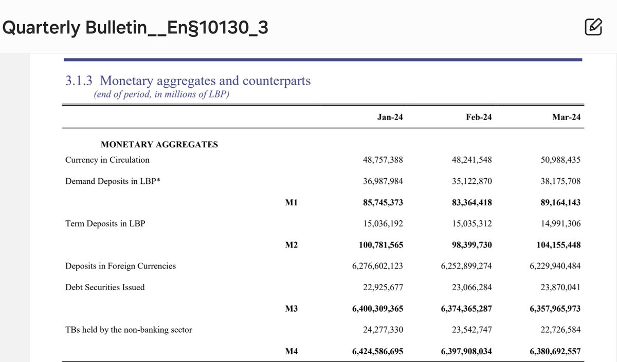 نتالي صحافية ما بتعرف إن مصرف لبنان كان عم بيطبع عملات لكي يخفف الدين العام ويحمل العبق على الشعب بإنهيار سعر الصرف.
كل مزور عملات عكروت وأكبرهم رياض سلامة
#رياض_سلامه 
Currency in circulation sept-19 5,571,570 &amp; mar-24 50,988,435 (millions of lbp)
x.com/Nath_limited_e…
