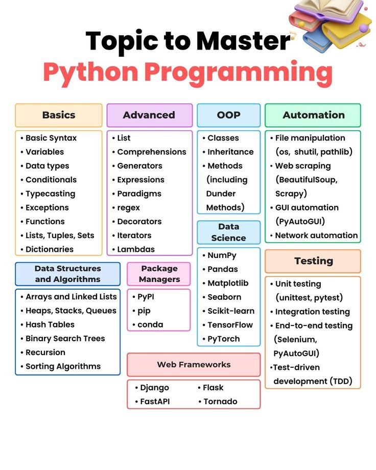 PythonPr's tweet image. Topic to Master Python Programming
#python