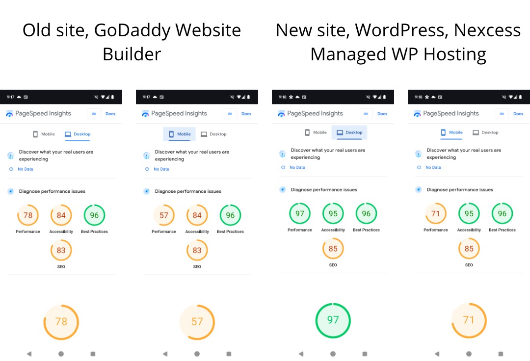 Here are the pagespeed results for a client I'm currently working with. Her current site, hosted by GoDaddy's website builder on the left, her new site built with WordPress and hosted by <a href="/nexcess/">Nexcess</a> on the right.

It's worth noting that I haven't even done anything to optimize the