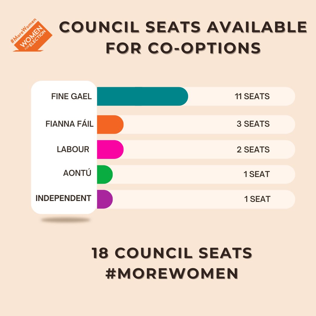 Women for Election (@women4election) on Twitter photo One further chance through #Coptions for <a href="/fiannafailparty/">Fianna FĂĄil</a> , <a href="/FineGael/">Fine Gael</a>, <a href="/labour/">The Labour Party Ireland</a>, <a href="/aontu/">AONTU</a> to increase number of women Councillors
Will bring needed expertise and talents to Local Govt, and build a pipeline for #DĂĄil & #Seanad over time
Vacancies arise cos of #SE25 elections One further chance through #Coptions for <a href="/fiannafailparty/">Fianna FĂĄil</a> , <a href="/FineGael/">Fine Gael</a>, <a href="/labour/">The Labour Party Ireland</a>, <a href="/aontu/">AONTU</a> to increase number of women Councillors
Will bring needed expertise and talents to Local Govt, and build a pipeline for #DĂĄil & #Seanad over time
Vacancies arise cos of #SE25 elections