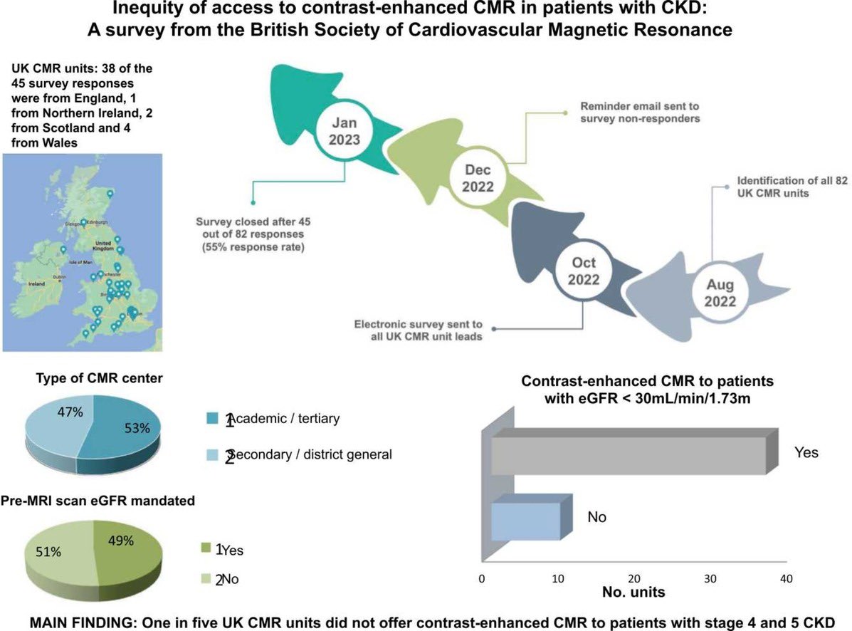 BSCMR (@bscmr) on Twitter photo 1 in 5 UK CMR centers do NOT offer contrast-enhanced scans for severe CKD patients. Are we facing an inequity in access? tinyurl.com/CKDcmr <a href="/williammoody/">William Moody</a> <a href="/KhanKheil88/">Ayisha Khan-Kheil</a> <a href="/T_Naneishvili/">Tamara Naneishvili</a> <a href="/gabycaptur/">Gabriella Captur</a> <a href="/ThomasTreibel/">Thomas Treibel</a> <a href="/sado_dan/">Dan Sado</a> <a href="/drniallkeenan/">Dr Niall Keenan</a> <a href="/ColinBerryMD/">Colin Berry</a> <a href="/SaulMyerson/">SaulMyerson</a> 1 in 5 UK CMR centers do NOT offer contrast-enhanced scans for severe CKD patients. Are we facing an inequity in access? tinyurl.com/CKDcmr <a href="/williammoody/">William Moody</a> <a href="/KhanKheil88/">Ayisha Khan-Kheil</a> <a href="/T_Naneishvili/">Tamara Naneishvili</a> <a href="/gabycaptur/">Gabriella Captur</a> <a href="/ThomasTreibel/">Thomas Treibel</a> <a href="/sado_dan/">Dan Sado</a> <a href="/drniallkeenan/">Dr Niall Keenan</a> <a href="/ColinBerryMD/">Colin Berry</a> <a href="/SaulMyerson/">SaulMyerson</a>