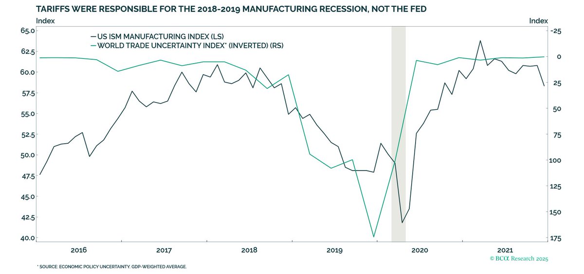 JLaBergeBCA's tweet photo. The tariff announcements over the past two weeks have made it evident that a replay of 2017 is not in the cards. Import tariffs are negative for growth, and will likely weigh on manufacturing activity just as they did in 2018. #bcaresearch https://t.co/oy1xnEiDKs