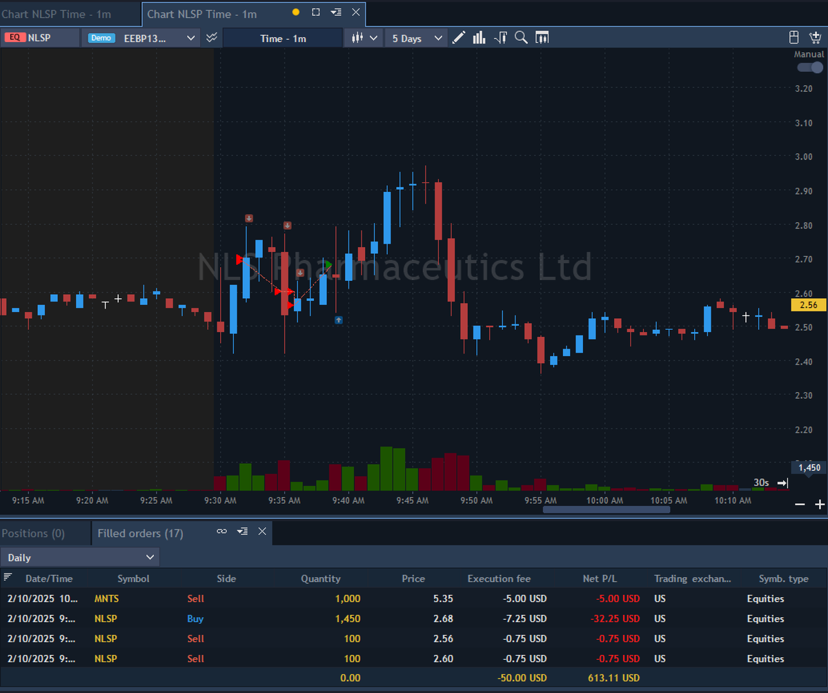 Bowsertrades's tweet photo. Calling it a day + $613 

Traded $BNAI backside beatifully and avoided the front side.

$NLSP BE but managed risk well. Missed the second opportunity to short $2.90s as I wanted the $3 fakeout.

Missed a couple of others like $BDRX as well but stayed patient and disciplined. There is always another trade.