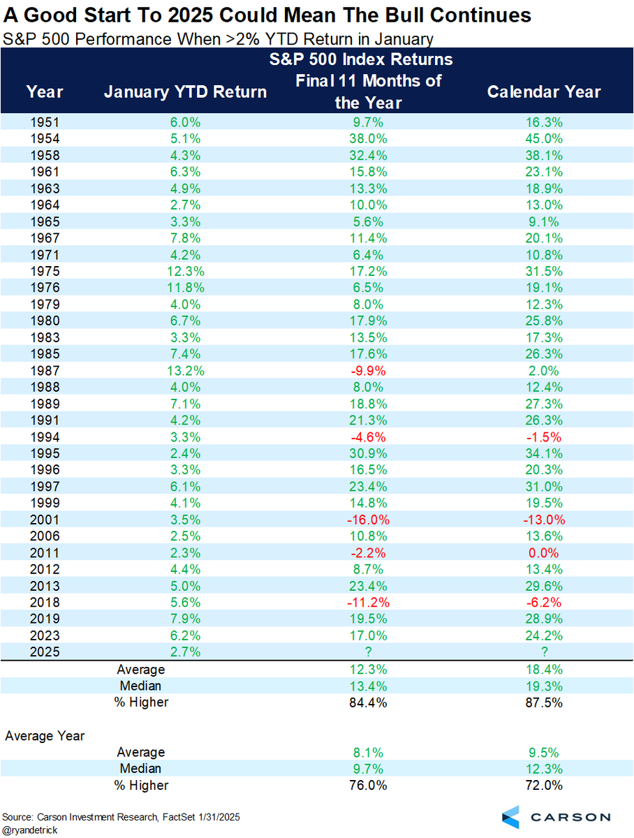 ChrisWard_91's tweet photo. Will The January Effect Take Hold for 2025?

Some market stats for your Monday morning. 

A positive market return in January bodes well for 2025 guidance. When returns are positive in January, Mr. Market is positive for the remaining 11 months 84% of the time with an average gain of 12%. What’s even more interesting? If you strip out the years where January was positive following a 20%+ year return, the remaining 11 months of the year were positive 100% of the time with an average return of 15%. 

Now, we do have lots of headline risk with Trump this year, but strong statistics on our side can help give a little bit of comfort.

#investing #2025investments #WealthBuilding #wealthplanning